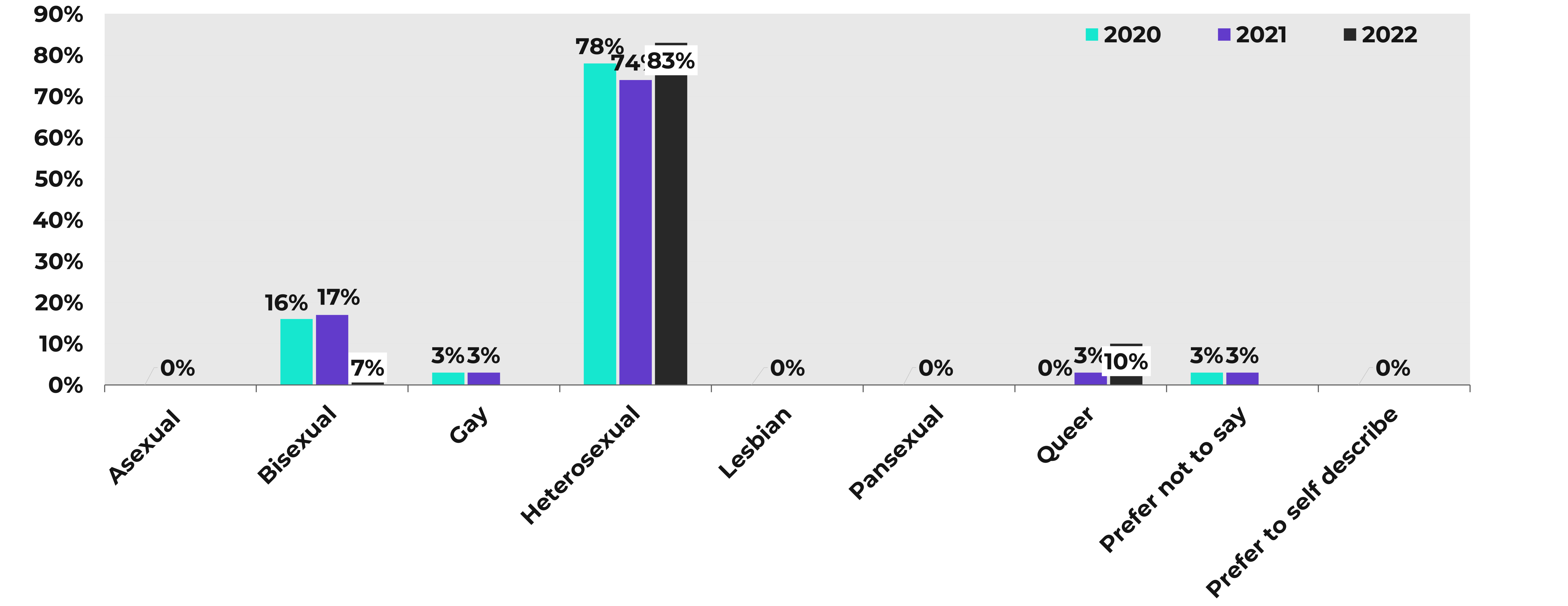 A bar chart displaying the proportions of different sexual orientations in the Youth Music team from 2017 to 2022.